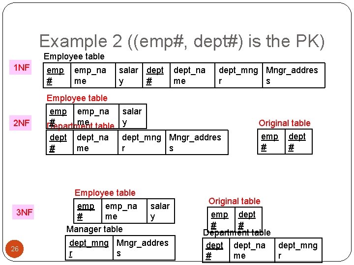 Example 2 ((emp#, dept#) is the PK) Employee table 1 NF 2 NF emp