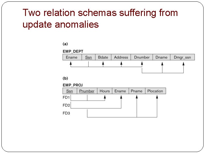 Two relation schemas suffering from update anomalies 