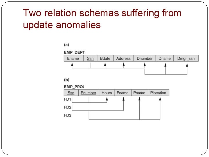 Two relation schemas suffering from update anomalies Two relation schemas suffering from update anomalies