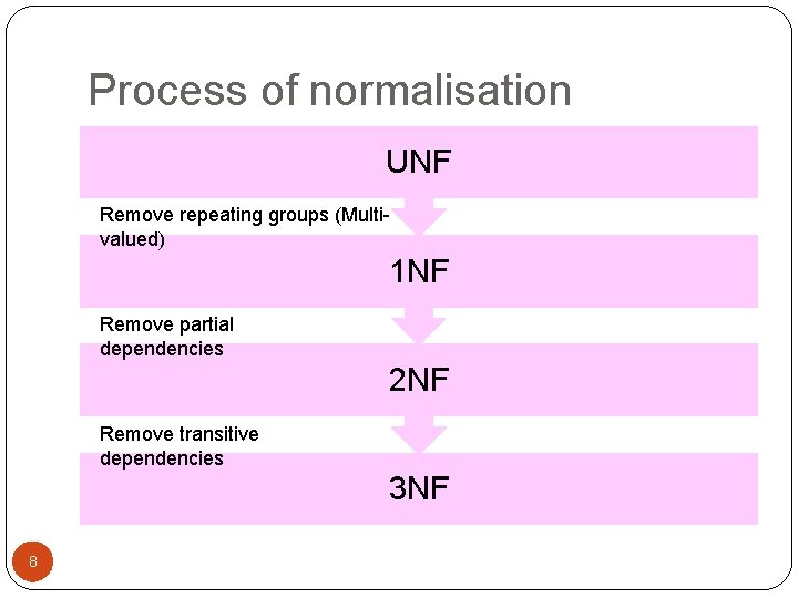 Process of normalisation UNF Remove repeating groups (Multivalued) 1 NF Remove partial dependencies 2