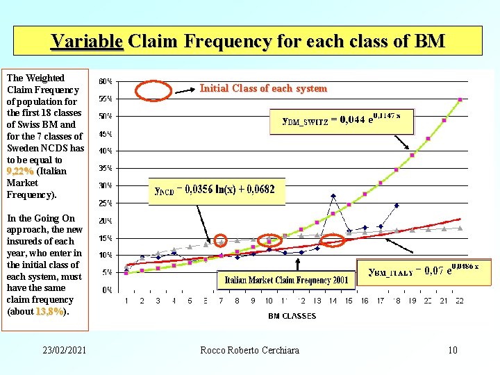 Variable Claim Frequency for each class of BM The Weighted Claim Frequency of population