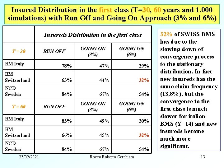 Insured Distribution in the first class (T=30, 60 years and 1. 000 simulations) with