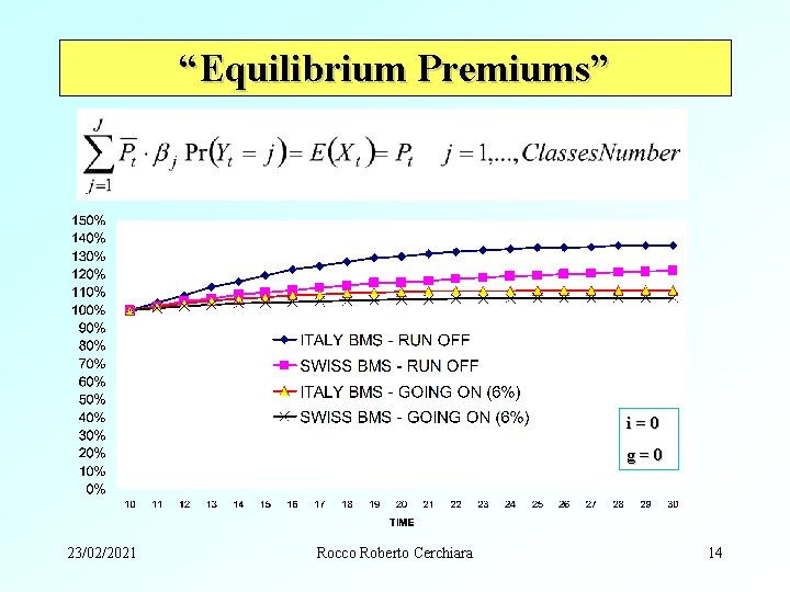 “Equilibrium Premiums” i=0 g=0 23/02/2021 Rocco Roberto Cerchiara 14 