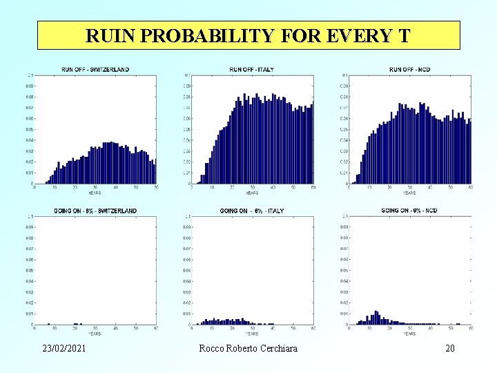 RUIN PROBABILITY FOR EVERY T 23/02/2021 Rocco Roberto Cerchiara 20 