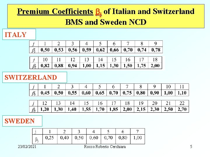 Premium Coefficients j of Italian and Switzerland BMS and Sweden NCD ITALY SWITZERLAND SWEDEN