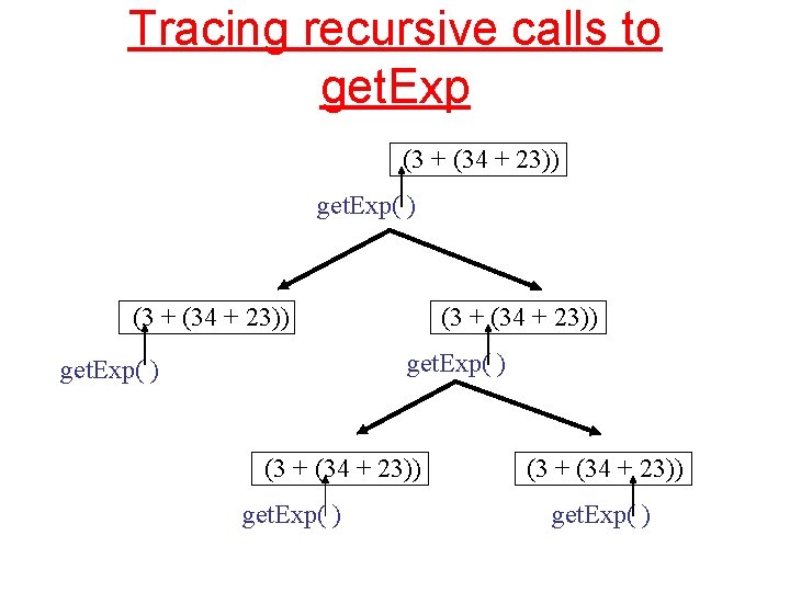 Tracing recursive calls to get. Exp (3 + (34 + 23)) get. Exp( )