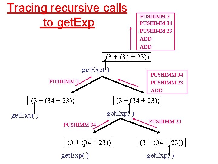 Tracing recursive calls to get. Exp PUSHIMM 34 PUSHIMM 23 ADD (3 + (34