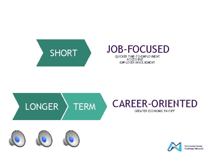 SHORT LONGER TERM JOB-FOCUSED QUICKER TIME-TO-EMPLOYMENT ACCESSIBLE EMPLOYER INVOLVEMENT CAREER-ORIENTED GREATER ECONOMIC PAYOFF 