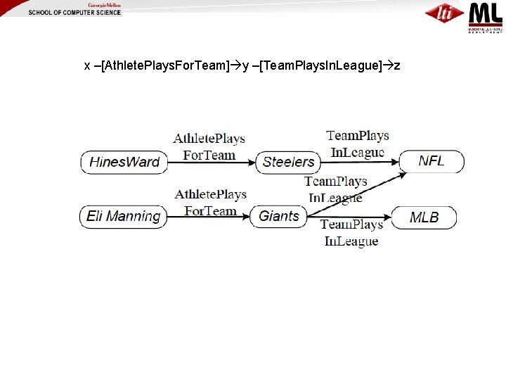 x –[Athlete. Plays. For. Team] y –[Team. Plays. In. League] z 