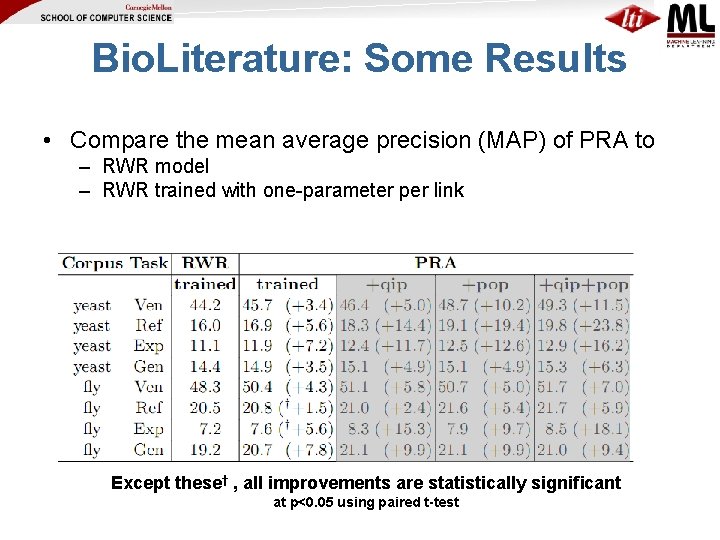 Bio. Literature: Some Results • Compare the mean average precision (MAP) of PRA to