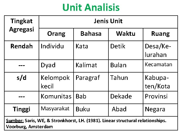Unit Analisis Tingkat Agregasi Rendah Jenis Unit Orang Bahasa Waktu Ruang Individu Kata Detik