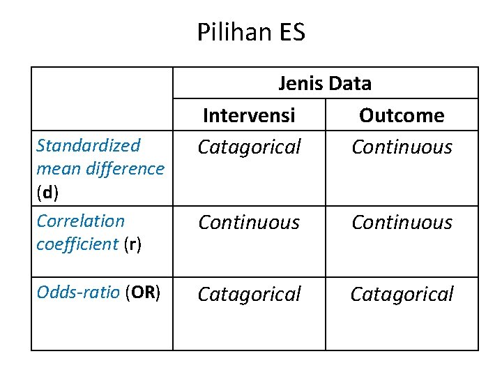 Pilihan ES Standardized mean difference (d) Correlation coefficient (r) Odds-ratio (OR) Jenis Data Intervensi