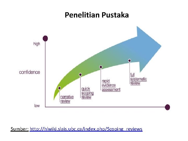 Penelitian Pustaka Sumber: http: //hlwiki. slais. ubc. ca/index. php/Scoping_reviews 