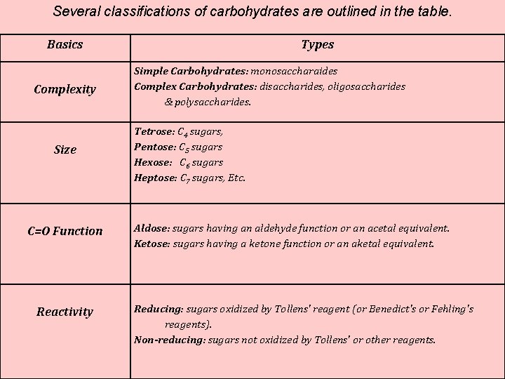 Several classifications of carbohydrates are outlined in the table. Basics Complexity Size C=O Function