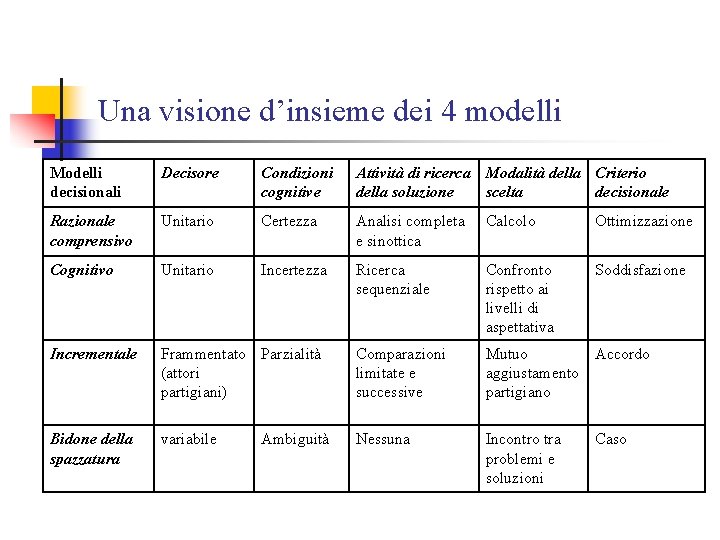 Una visione d’insieme dei 4 modelli Modelli decisionali Decisore Condizioni cognitive Attività di ricerca