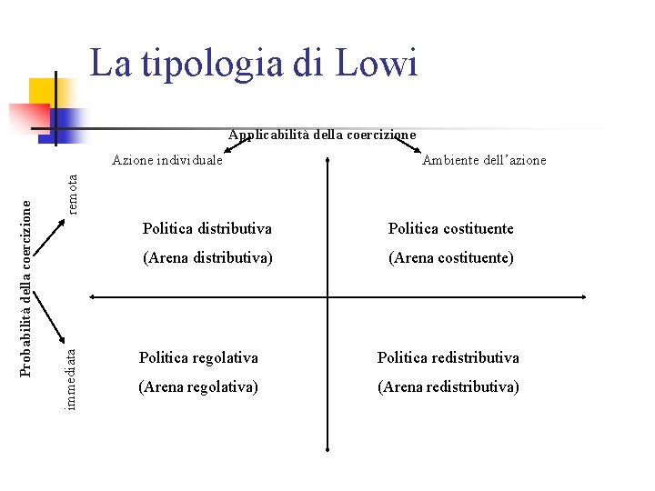 La tipologia di Lowi Applicabilità della coercizione Ambiente dell’azione remota immediata Probabilità della coercizione