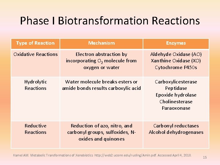 Phase I Biotransformation Reactions Type of Reaction Mechanism Enzymes Oxidative Reactions Electron abstraction by