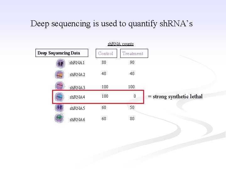Deep sequencing is used to quantify sh. RNA’s sh. RNA counts Deep Sequencing Data