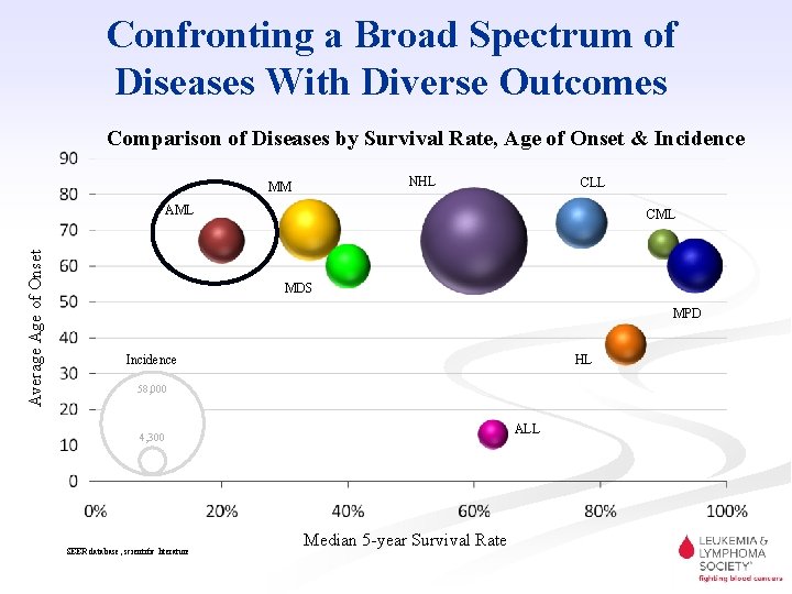 Confronting a Broad Spectrum of Diseases With Diverse Outcomes Comparison of Diseases by Survival