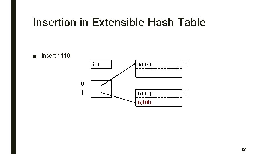 Insertion in Extensible Hash Table ■ Insert 1110 i=1 0 1 0(010) 1 1(011)