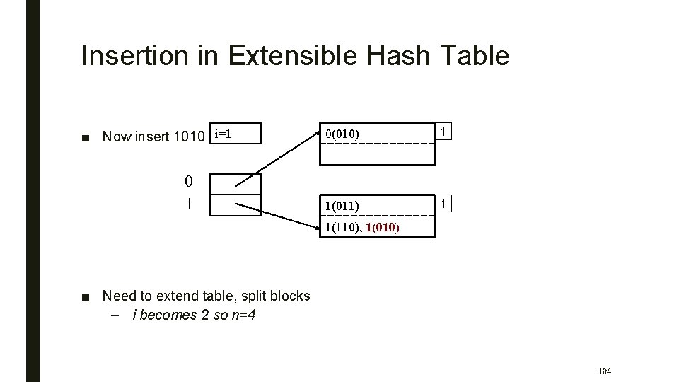 Insertion in Extensible Hash Table ■ Now insert 1010 i=1 0 1 0(010) 1