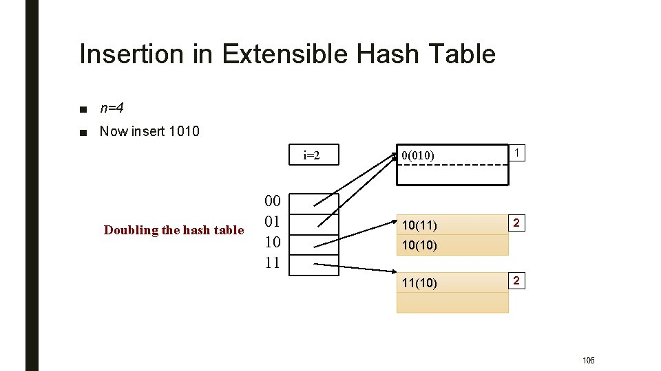 Insertion in Extensible Hash Table ■ n=4 ■ Now insert 1010 i=2 Doubling the