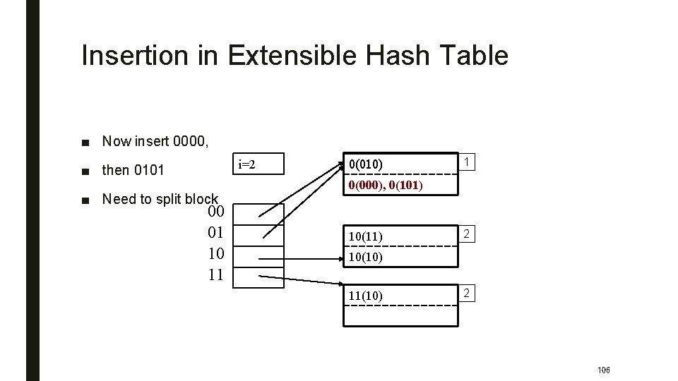 Insertion in Extensible Hash Table ■ Now insert 0000, i=2 ■ then 0101 ■