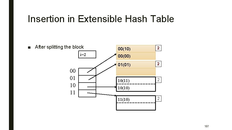 Insertion in Extensible Hash Table ■ After splitting the block i=2 00 01 10