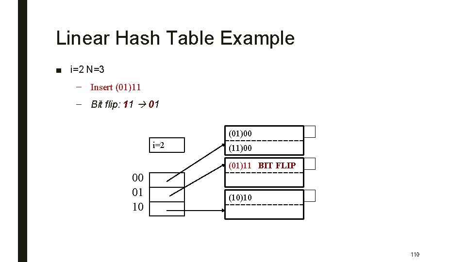 Linear Hash Table Example ■ i=2 N=3 – Insert (01)11 – Bit flip: 11