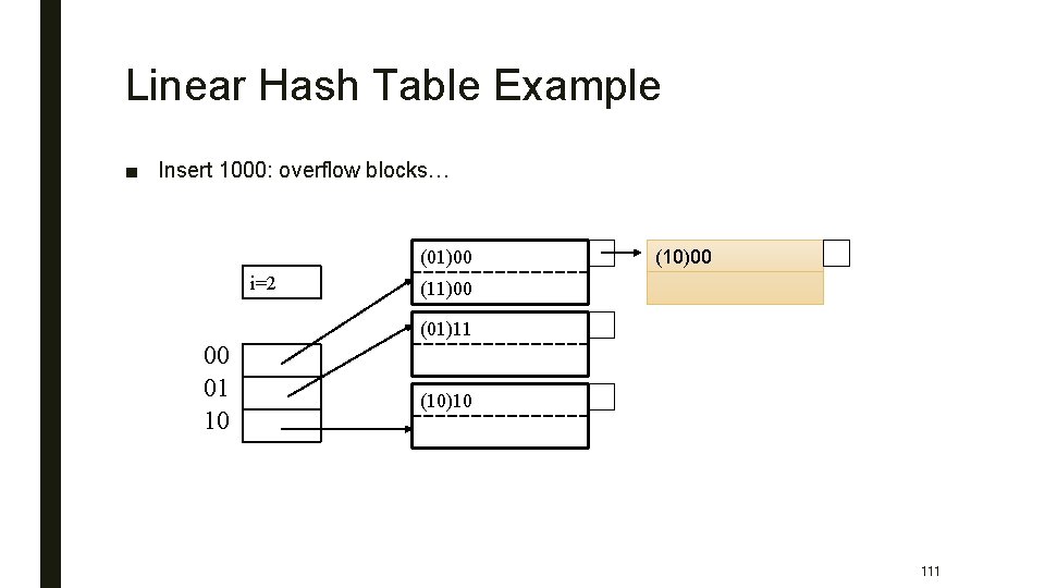 Linear Hash Table Example ■ Insert 1000: overflow blocks… (01)00 i=2 (10)00 (11)00 (01)11