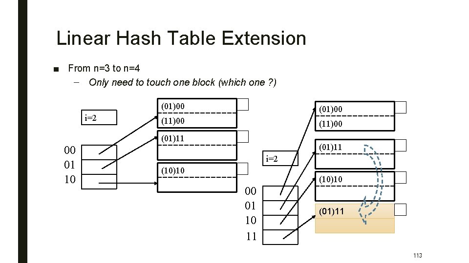 Linear Hash Table Extension ■ From n=3 to n=4 – Only need to touch