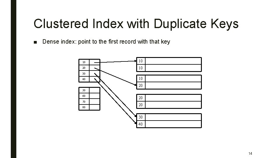 Clustered Index with Duplicate Keys ■ Dense index: point to the first record with