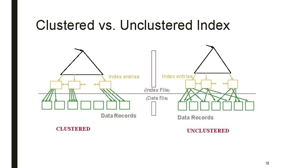 Clustered vs. Unclustered Index entries Data Records CLUSTERED (Index File) (Data file) Data Records