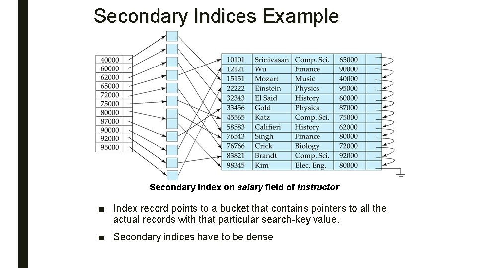 Secondary Indices Example Secondary index on salary field of instructor ■ Index record points