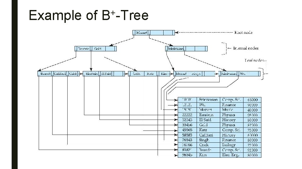 + Example of B -Tree 