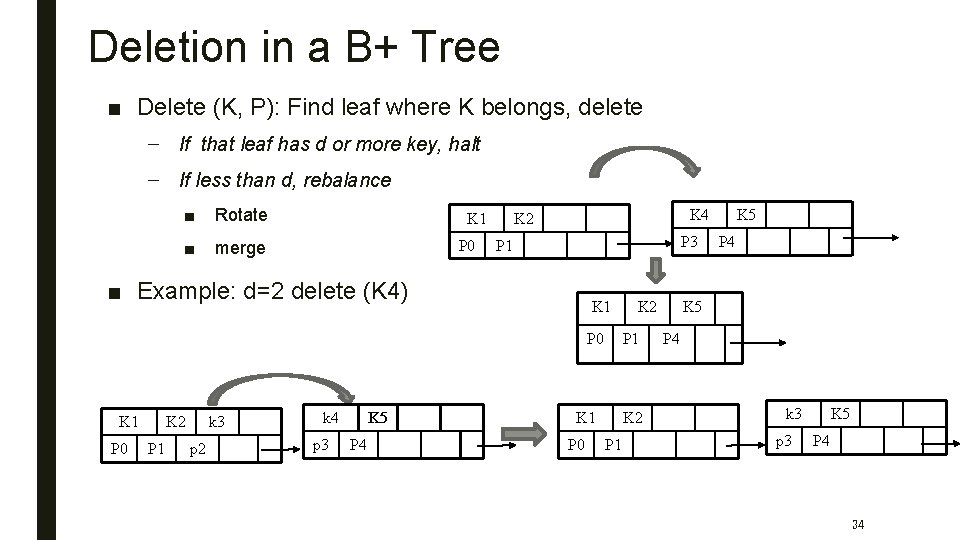 Deletion in a B+ Tree ■ Delete (K, P): Find leaf where K belongs,