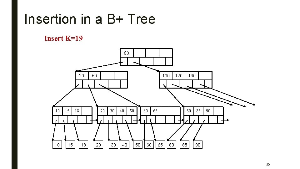 Insertion in a B+ Tree Insert K=19 80 20 10 10 15 15 18