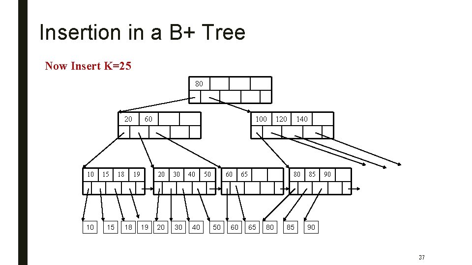 Insertion in a B+ Tree Now Insert K=25 80 20 10 10 15 15