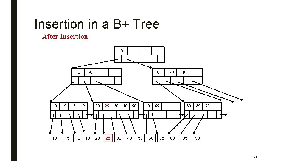 Insertion in a B+ Tree After Insertion 80 20 10 10 15 15 18