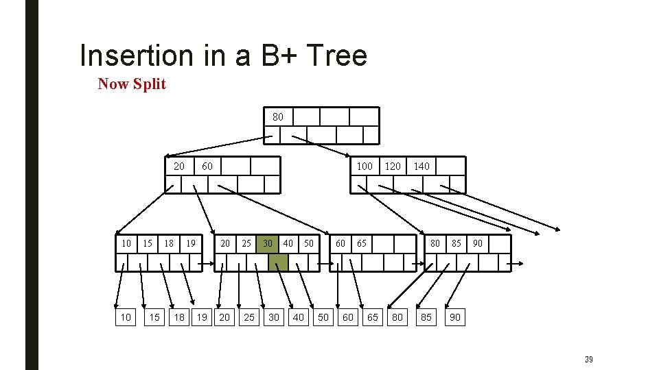 Insertion in a B+ Tree Now Split 80 20 10 10 15 15 18