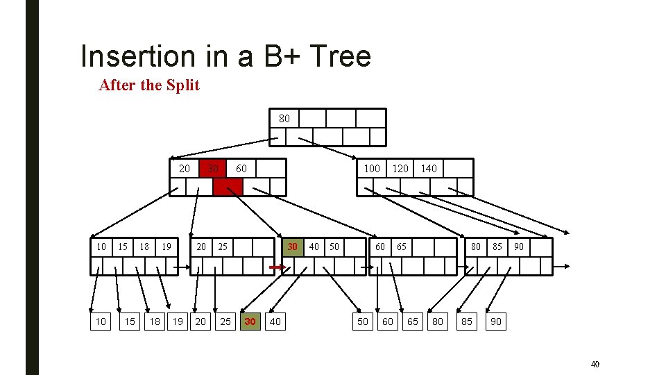 Insertion in a B+ Tree After the Split 80 20 10 10 15 15
