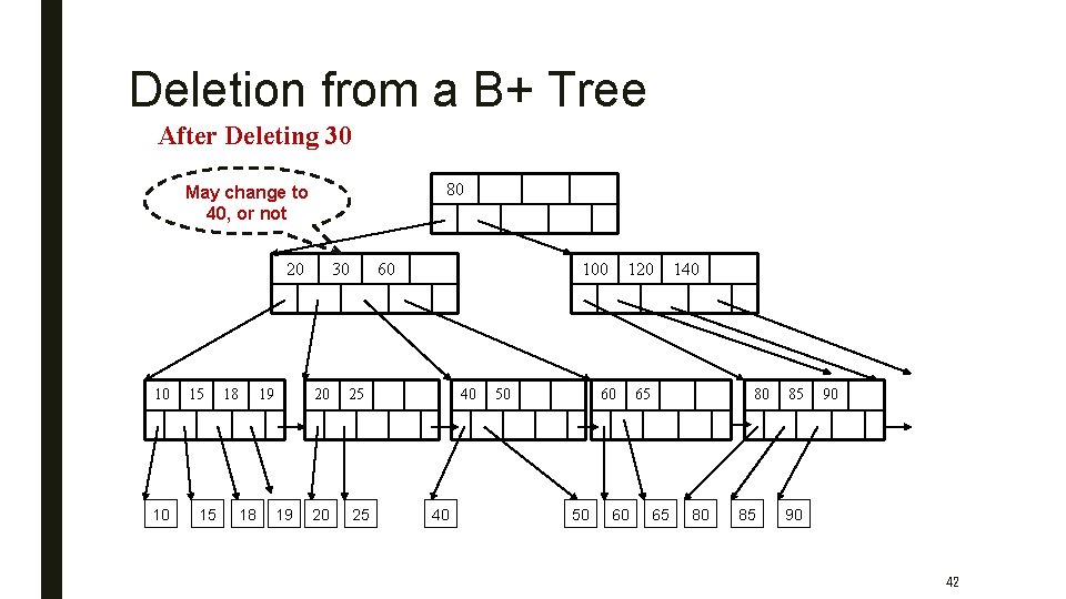 Deletion from a B+ Tree After Deleting 30 80 May change to 40, or