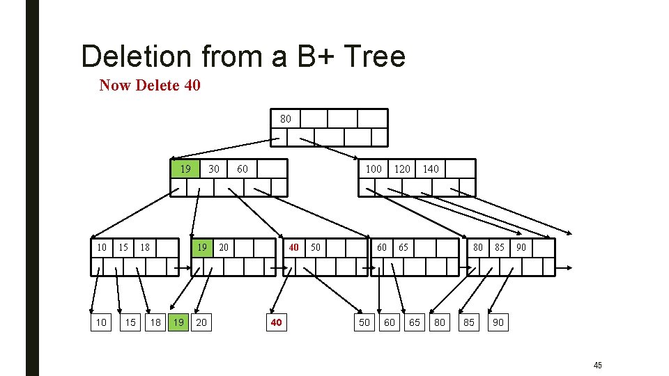 Deletion from a B+ Tree Now Delete 40 80 19 10 10 15 15