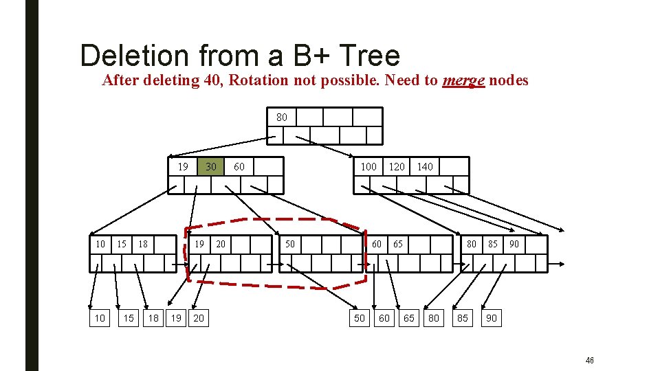 Deletion from a B+ Tree After deleting 40, Rotation not possible. Need to merge