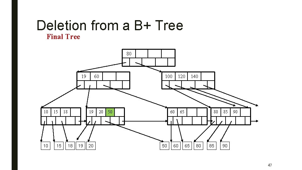 Deletion from a B+ Tree Final Tree 80 19 10 10 15 15 18