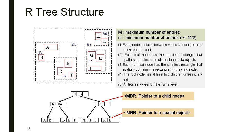 R Tree Structure K R 1 A R 3 L R 2 G B