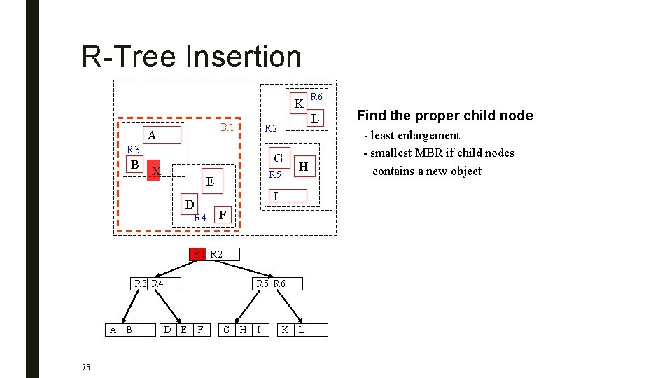 R-Tree Insertion K R 1 A B L R 2 R 3 G X