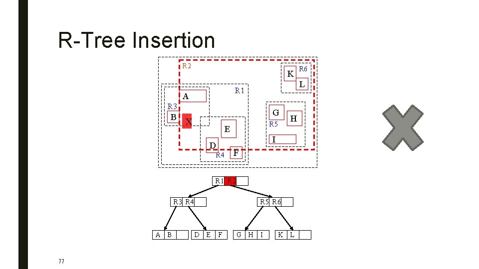 R-Tree Insertion R 2 K L R 1 A R 3 B G X