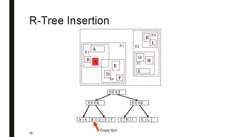 R-Tree Insertion K R 3 R 1 A B L R 2 G X
