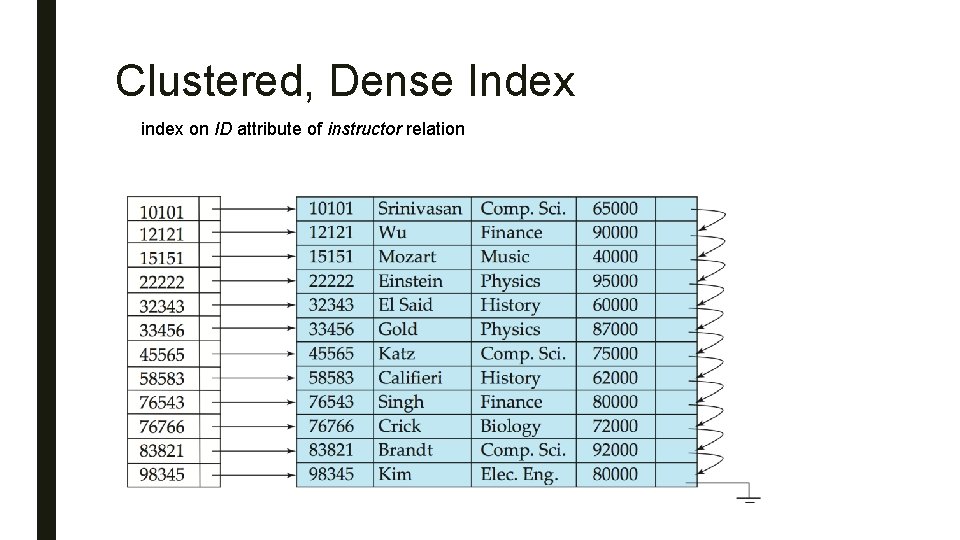 Clustered, Dense Index index on ID attribute of instructor relation 